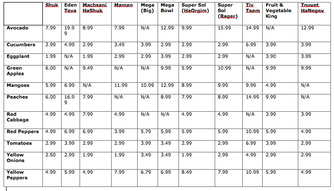 Grocery Store Price Comparison Chart